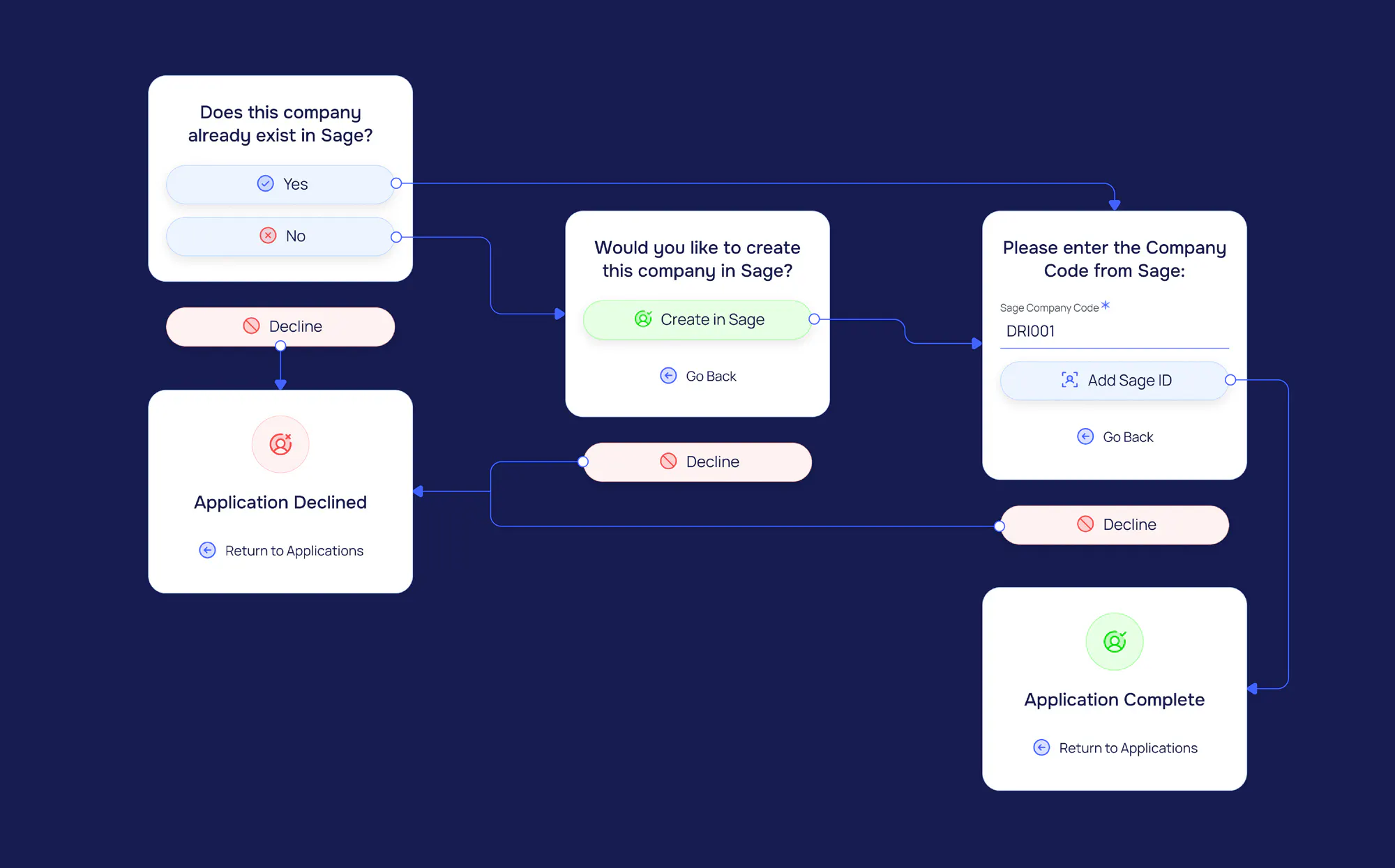 Image of the Sage integration user flow.